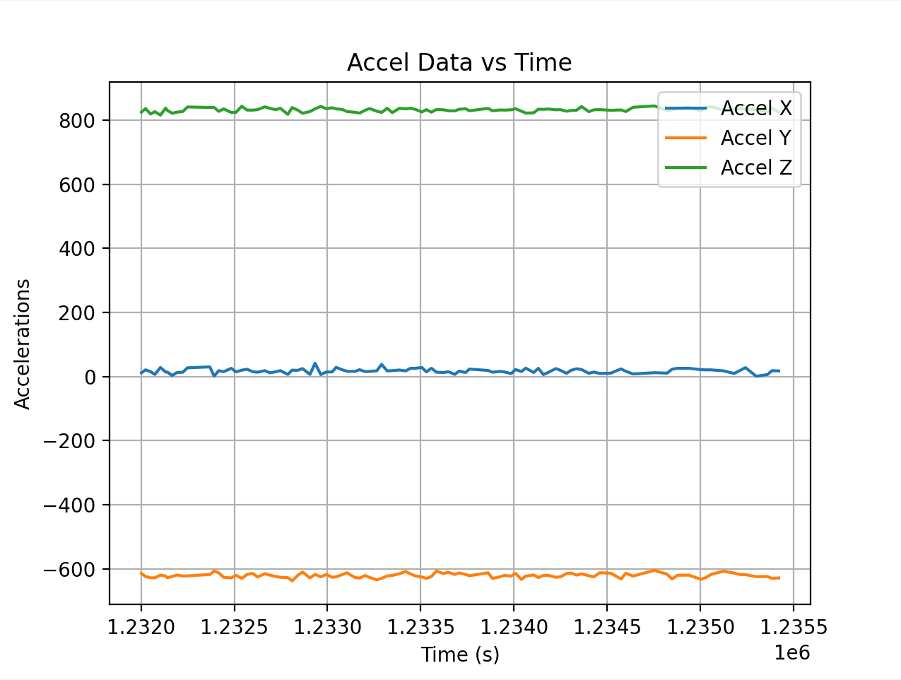 Accel vs Time