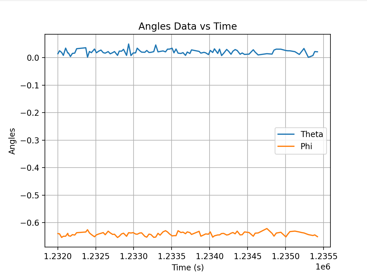 Angle vs Time