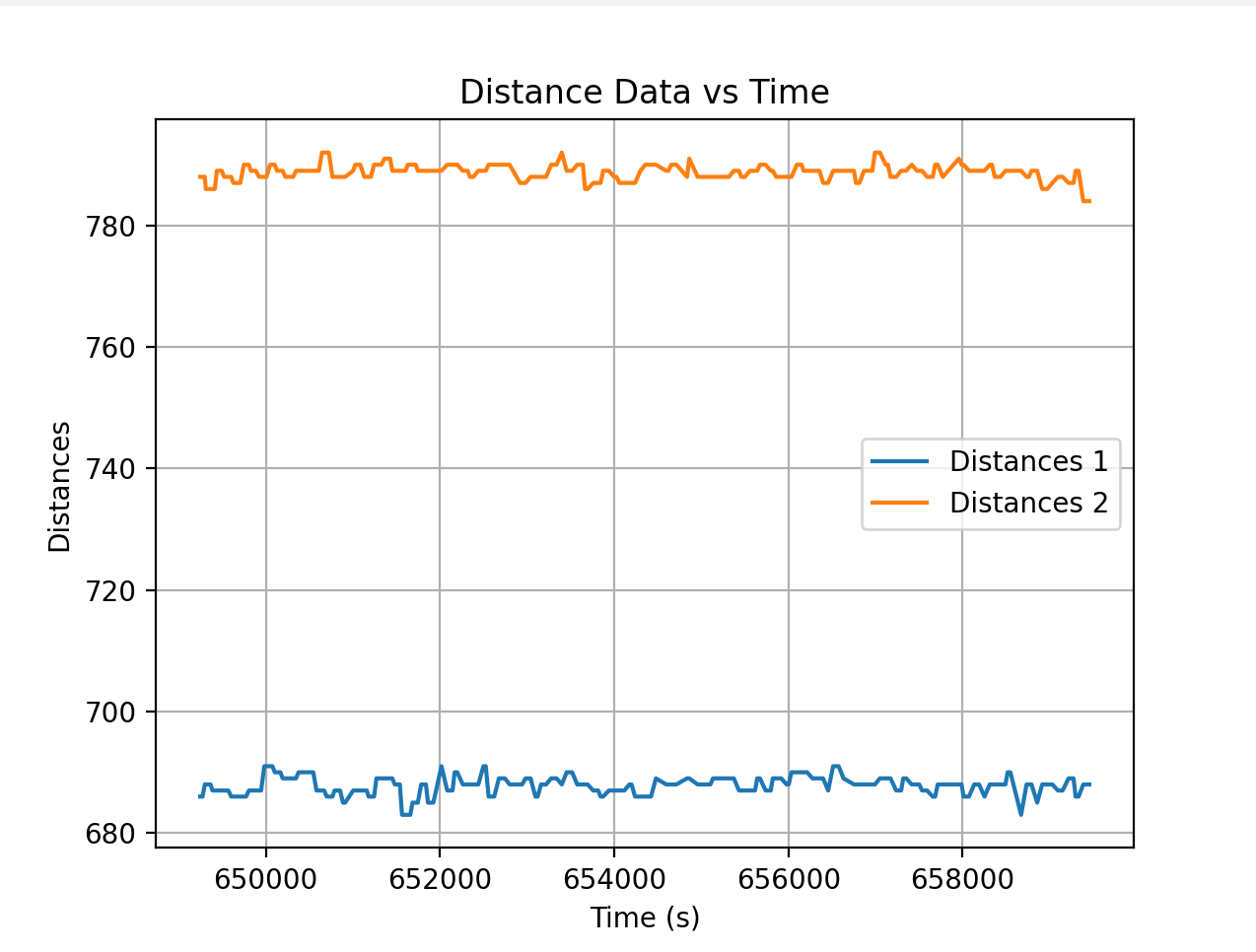 Distance Data for 0.8 m DARK