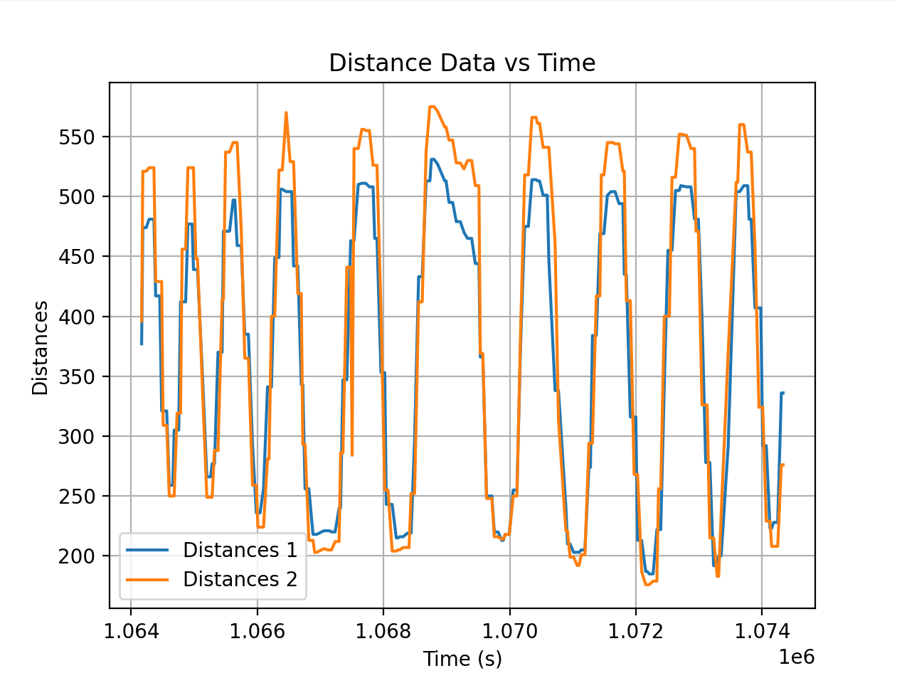 Distance vs Time