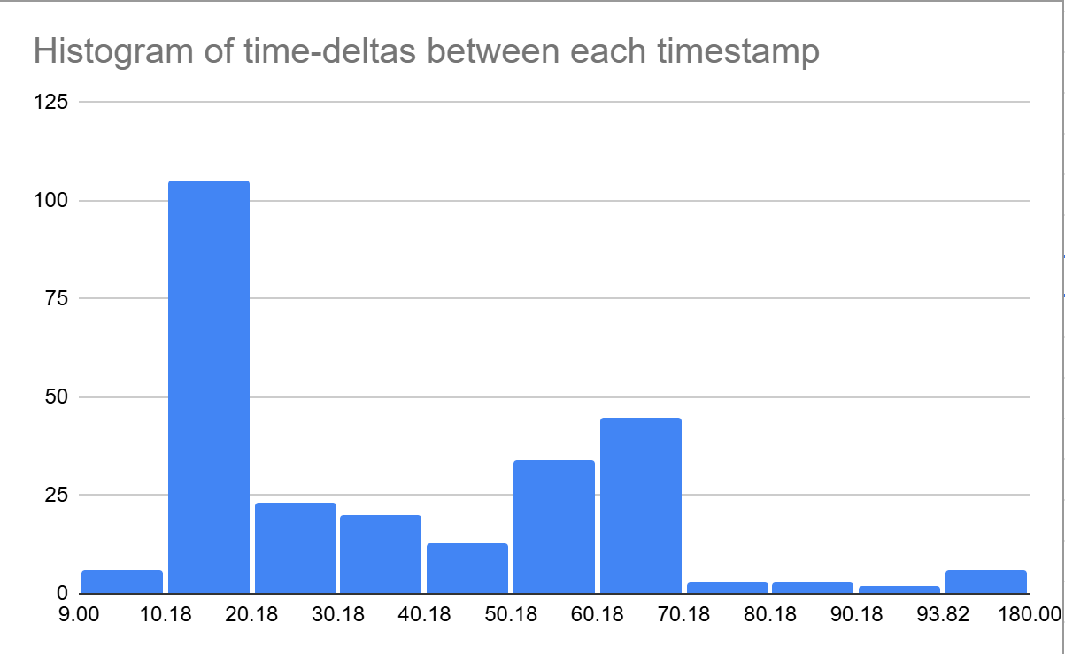 Distance Data for 0.8 m NORMAL