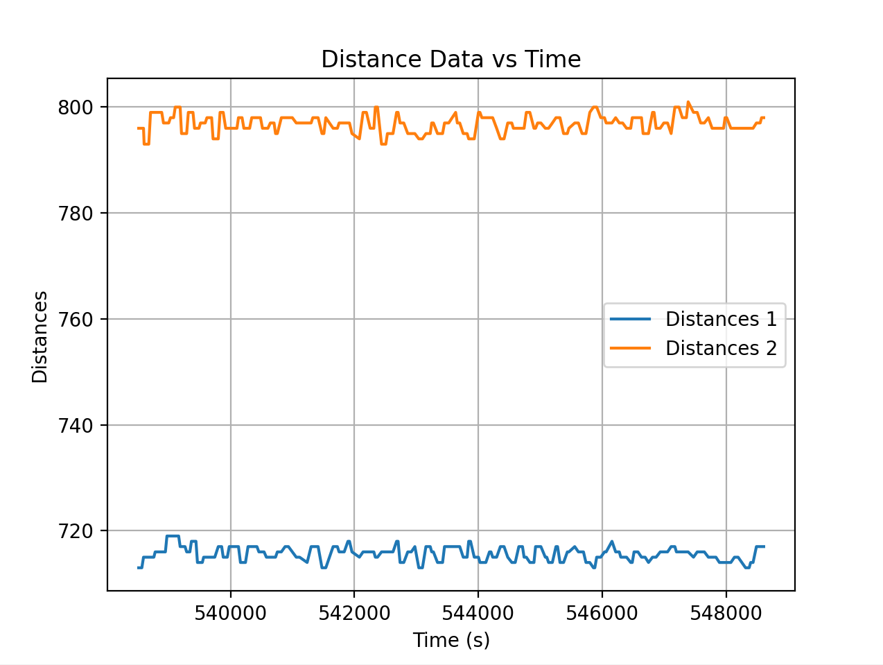 Distance Data for 0.8 m LIGHT