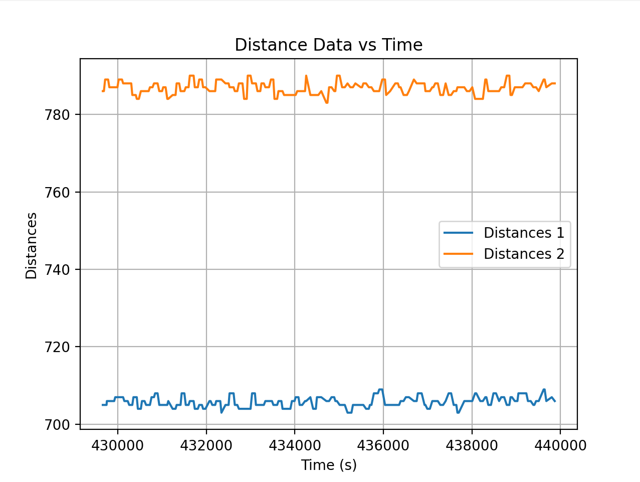 Distance Data for 0.8 m NORMAL