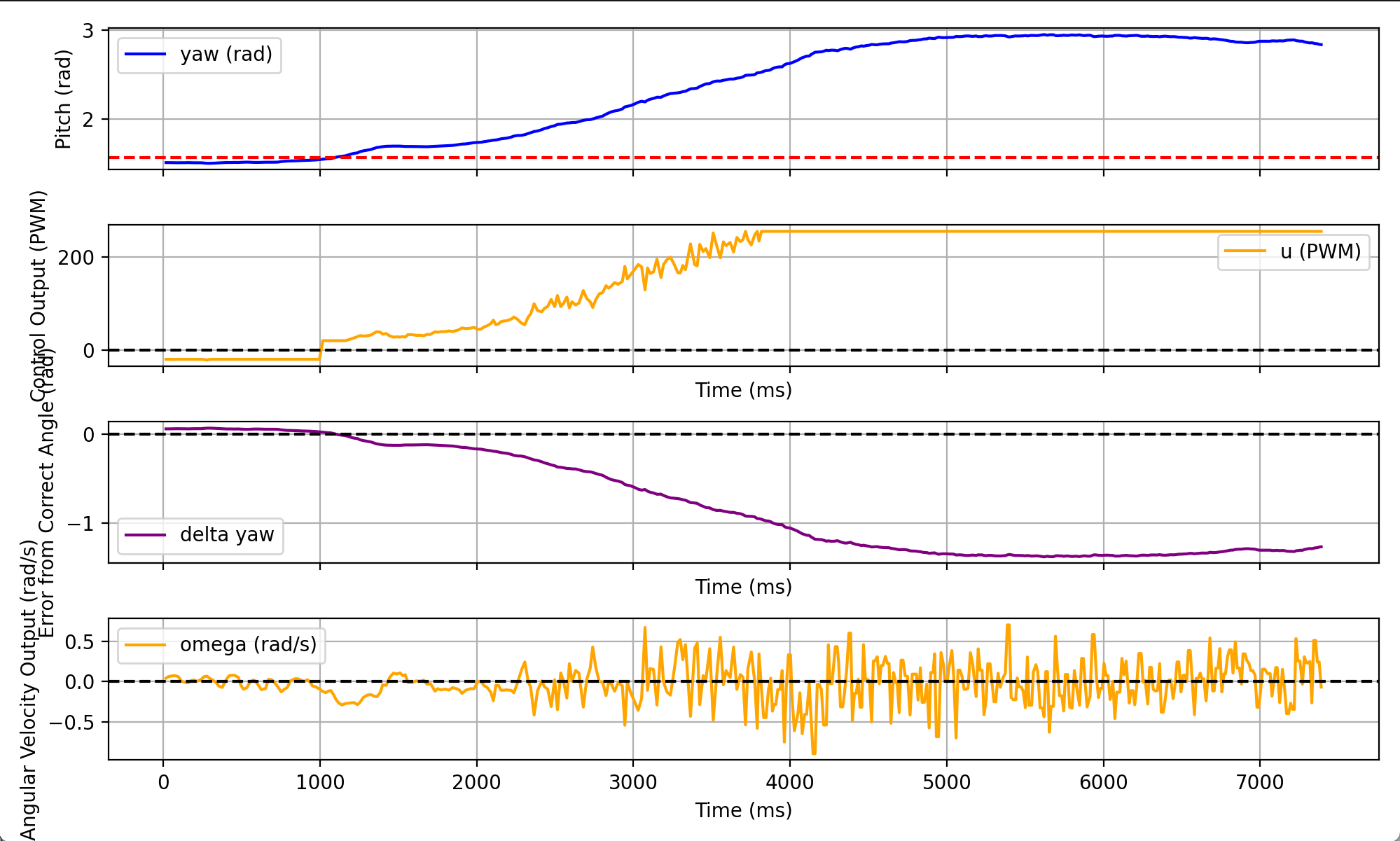 Dynamic stability graph