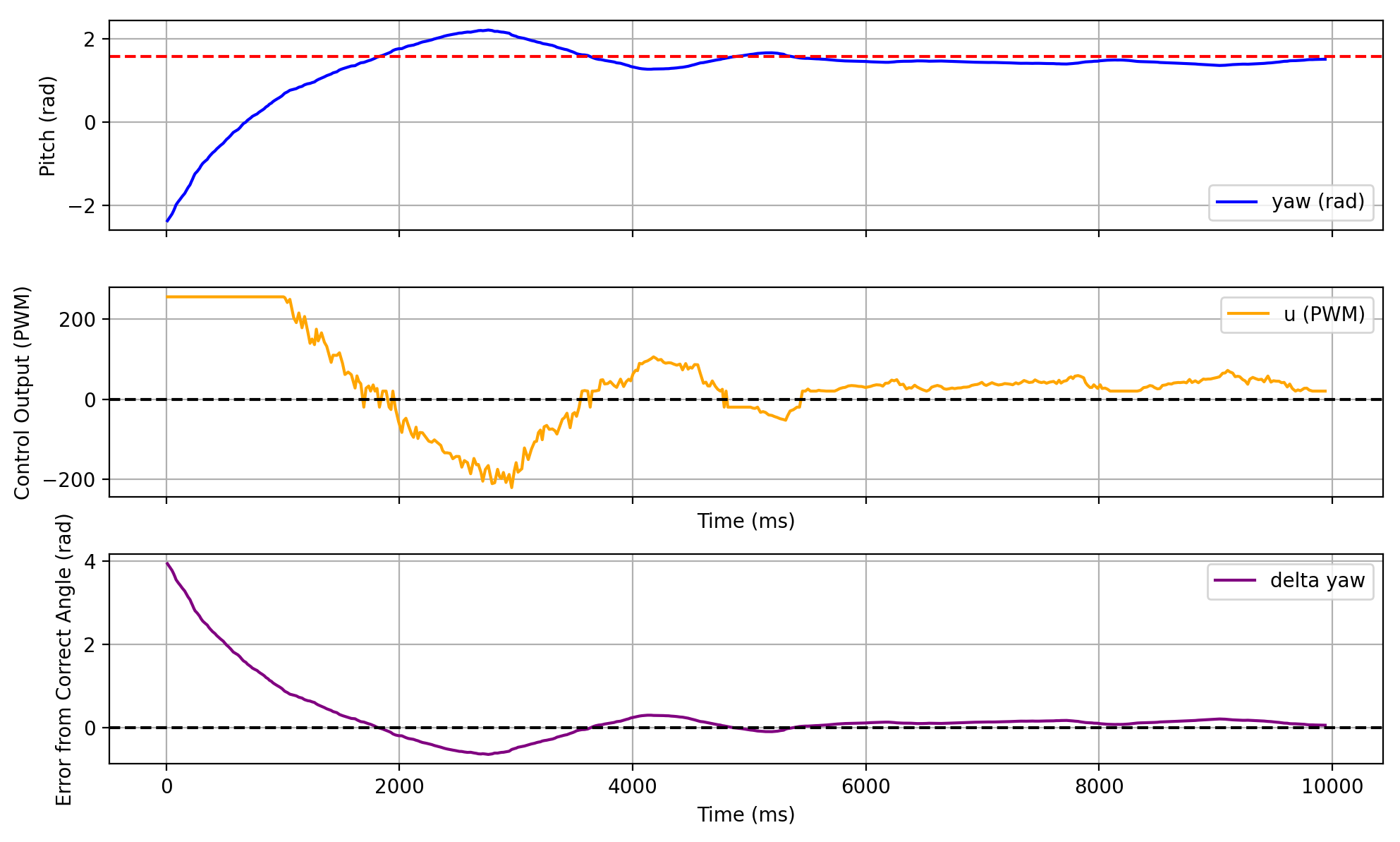 Static stability graph