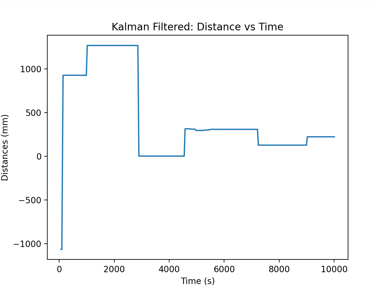 Filtered dist vs time