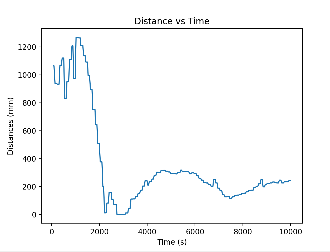 Initial dist vs time