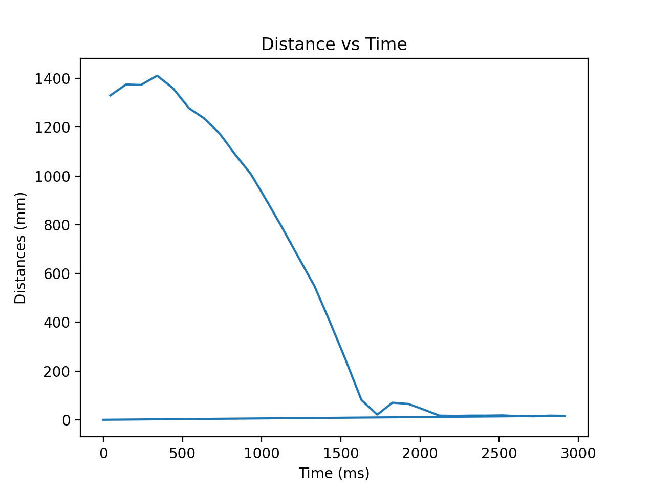 Initial distance versus time