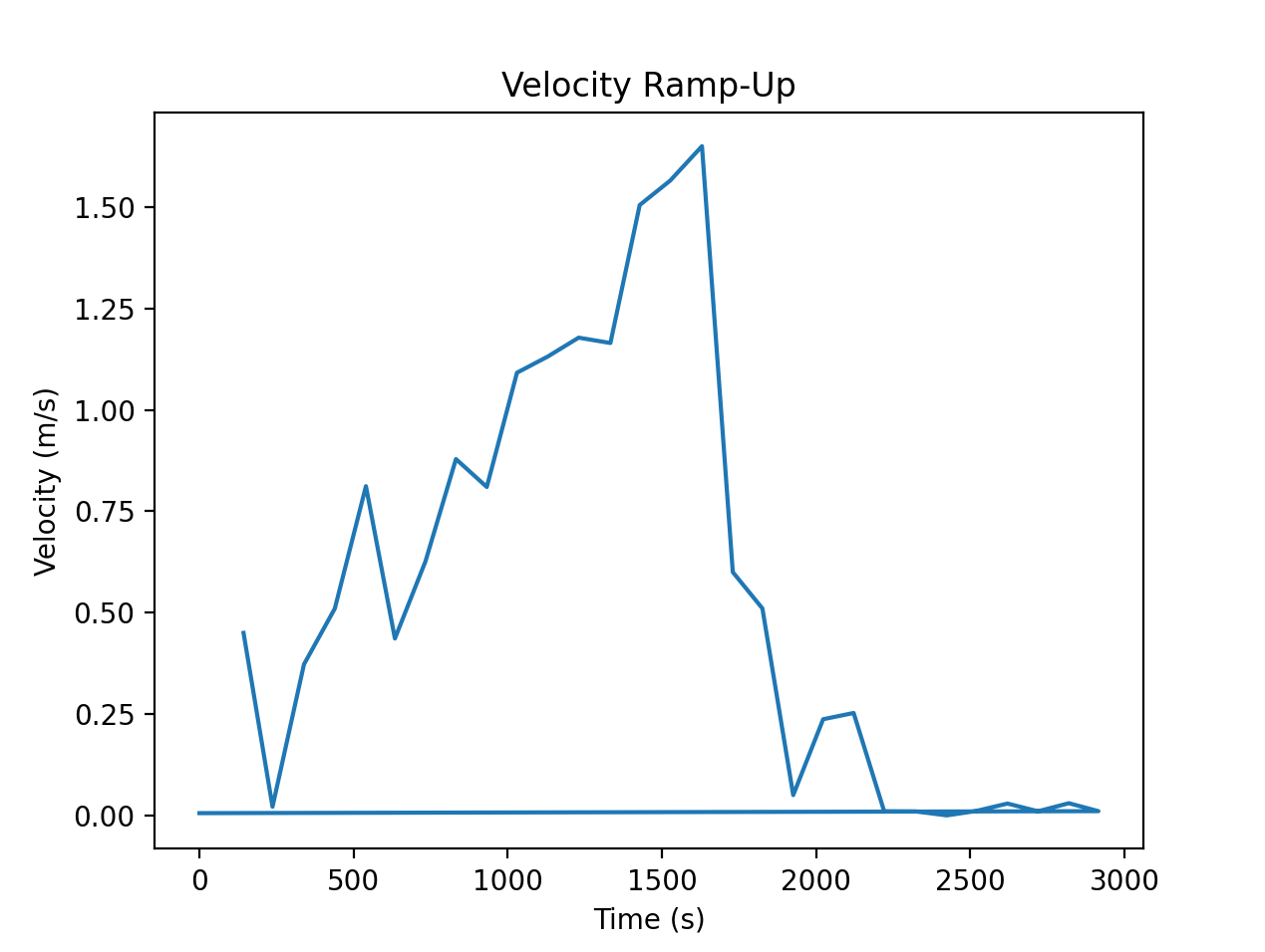 Initial velocity versus time