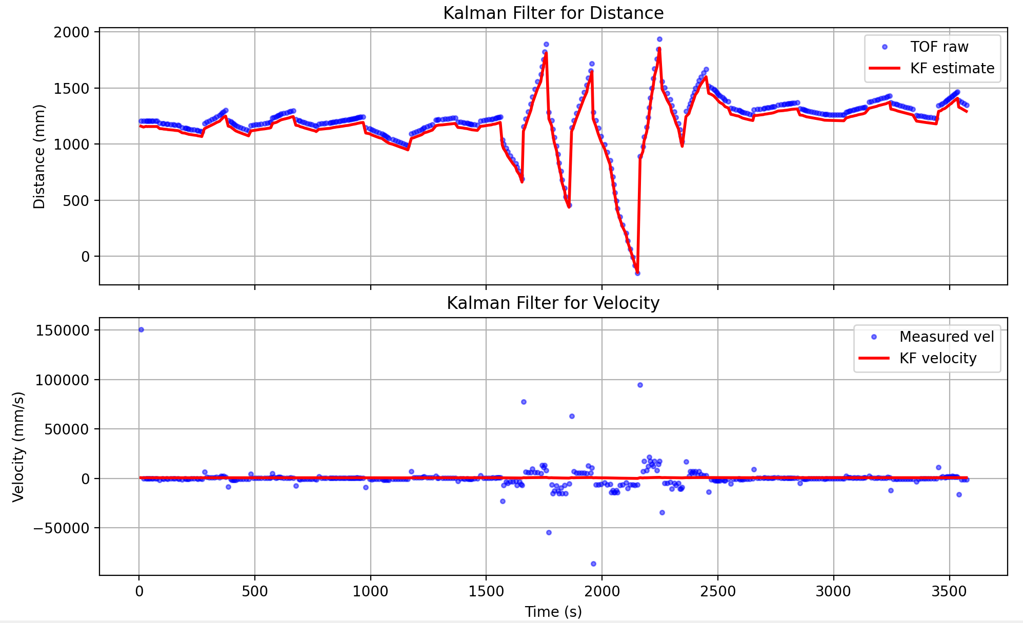 Python KF Filter Noisy