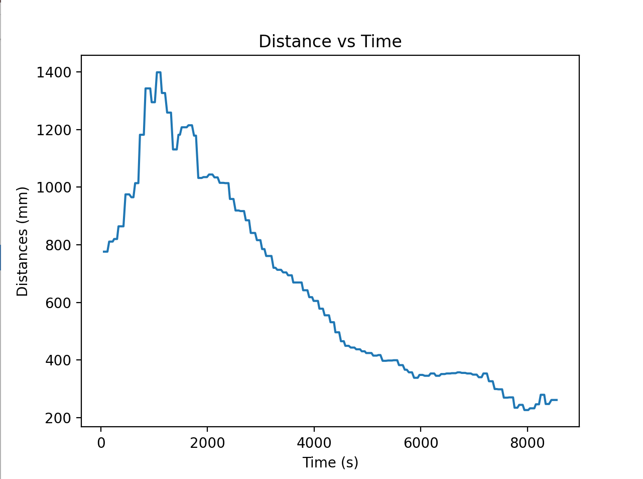 Successful dist vs time