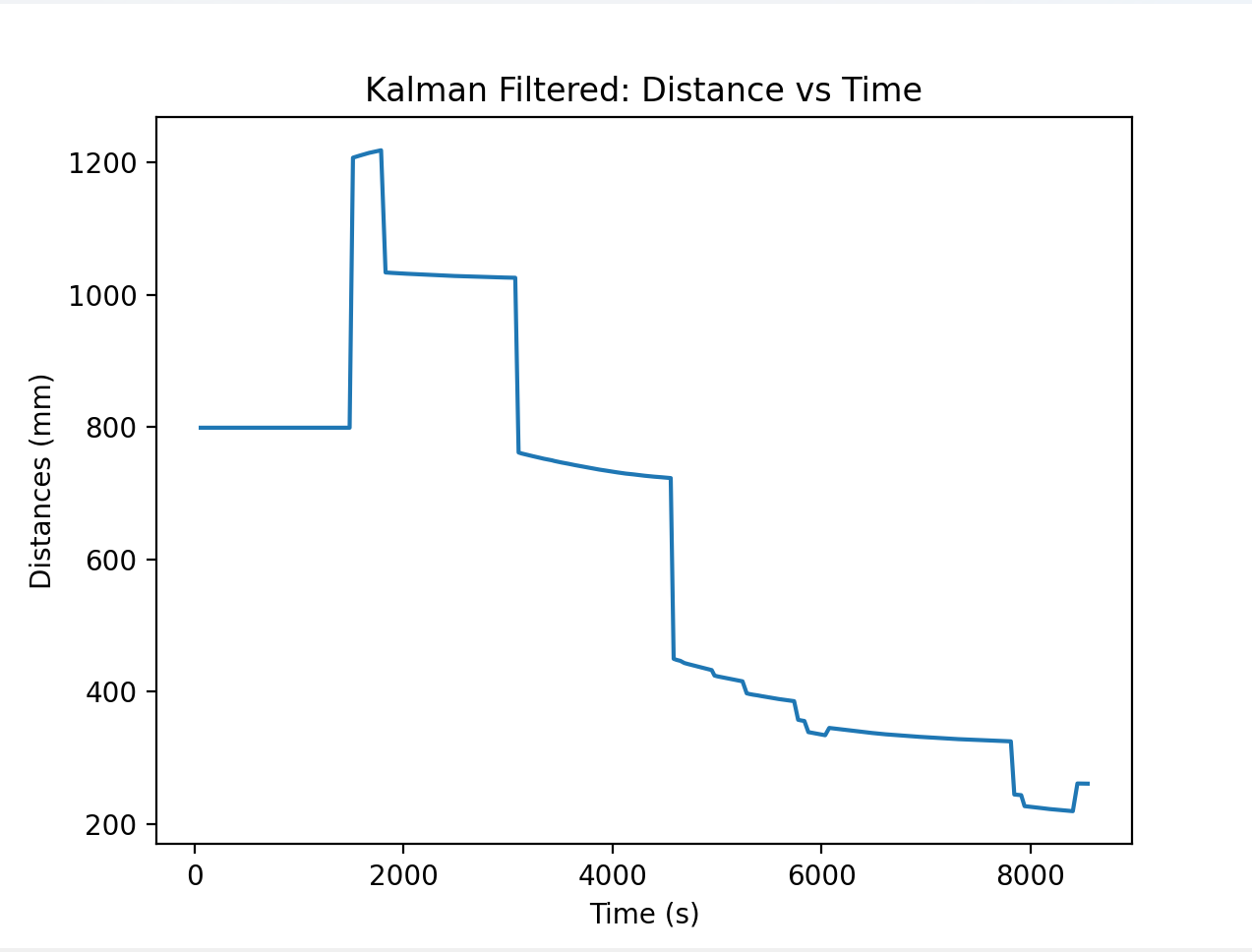 Sucessful KF dist vs time