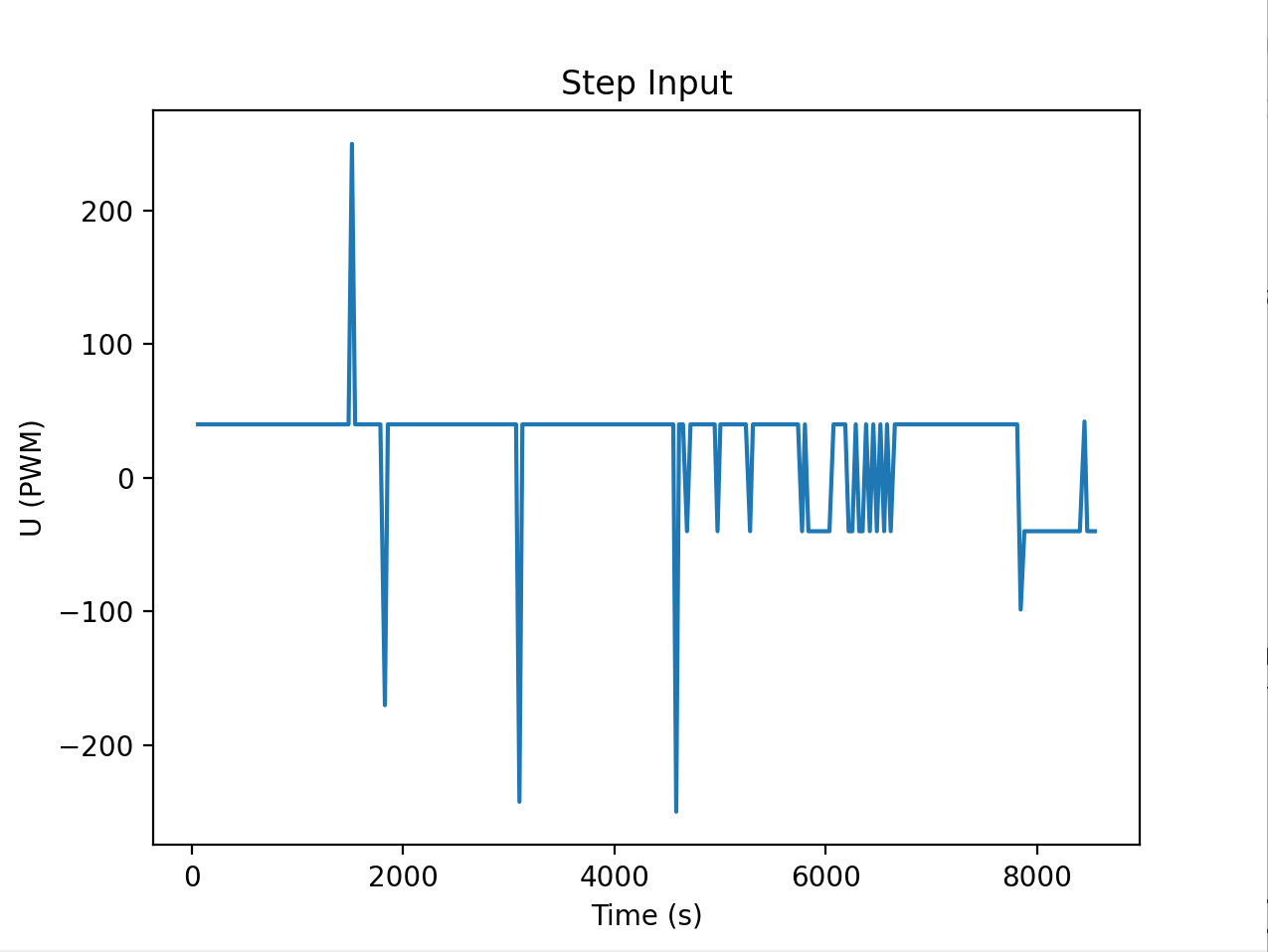Sucessful step input in time