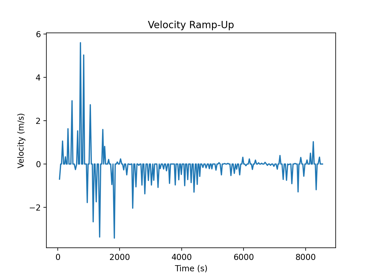 Successful vel vs time