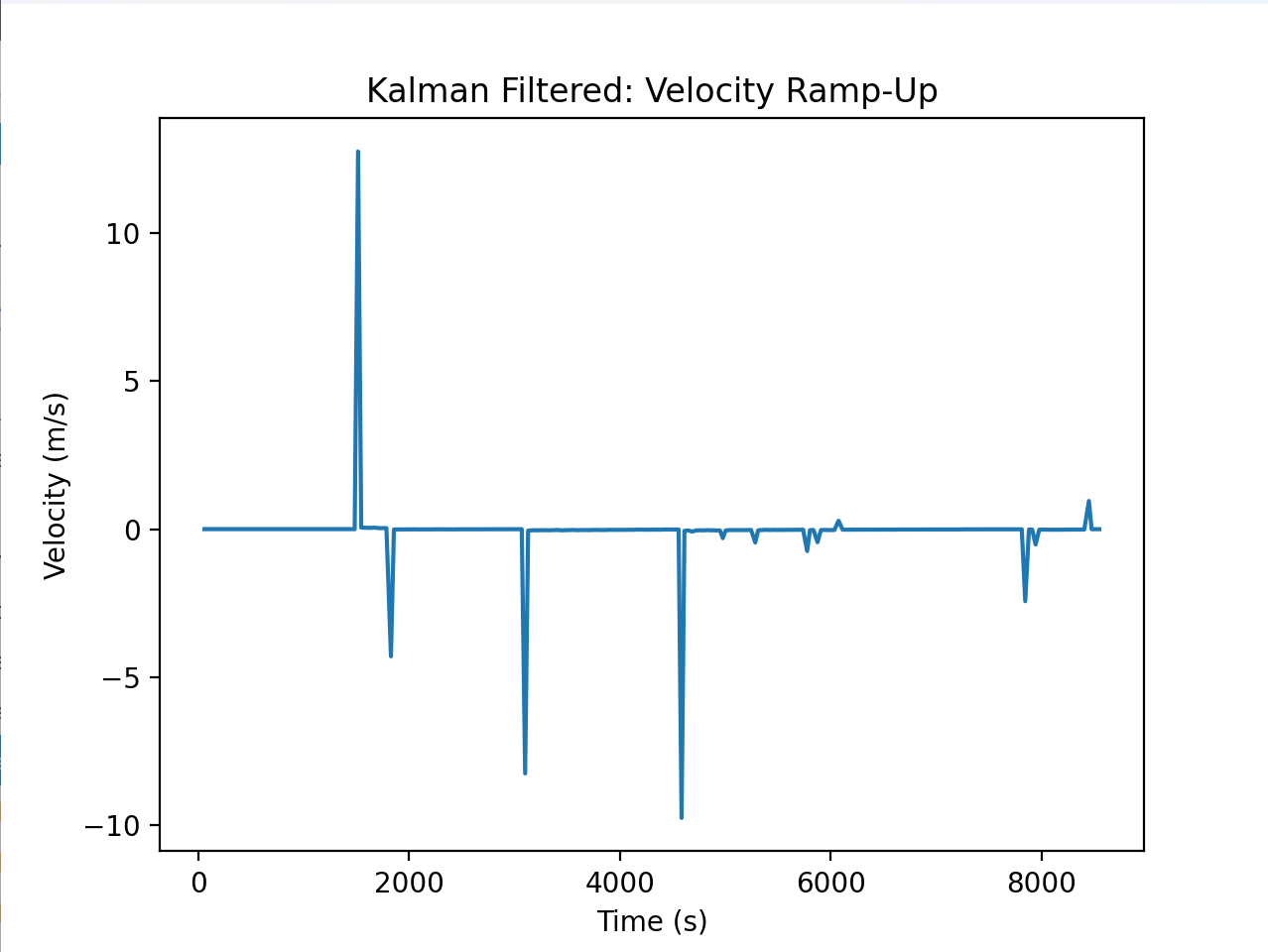 Sucessful KF vel vs time