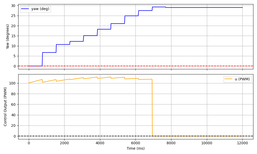 PID Control Graphs