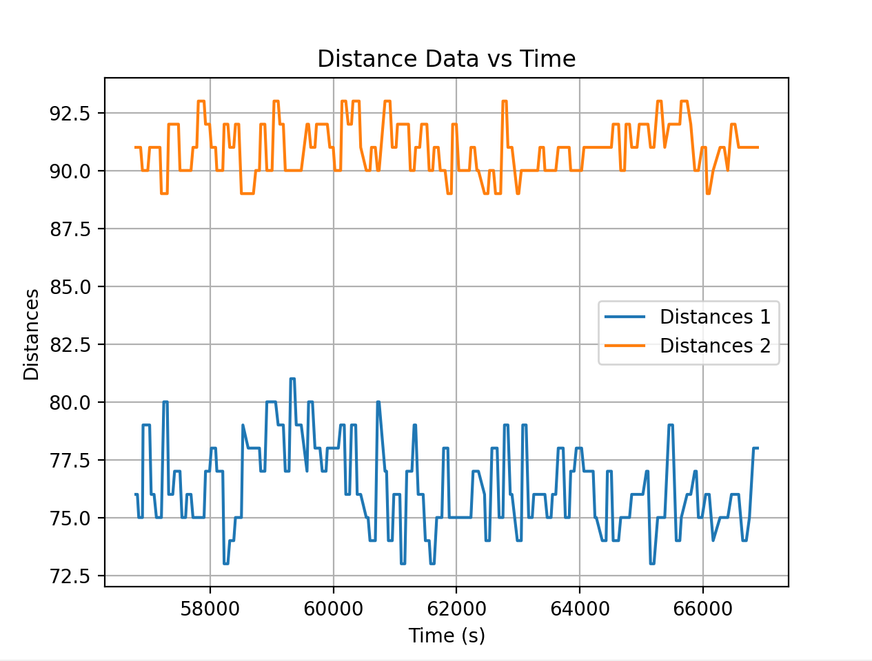 Distance Data for 0.1 m